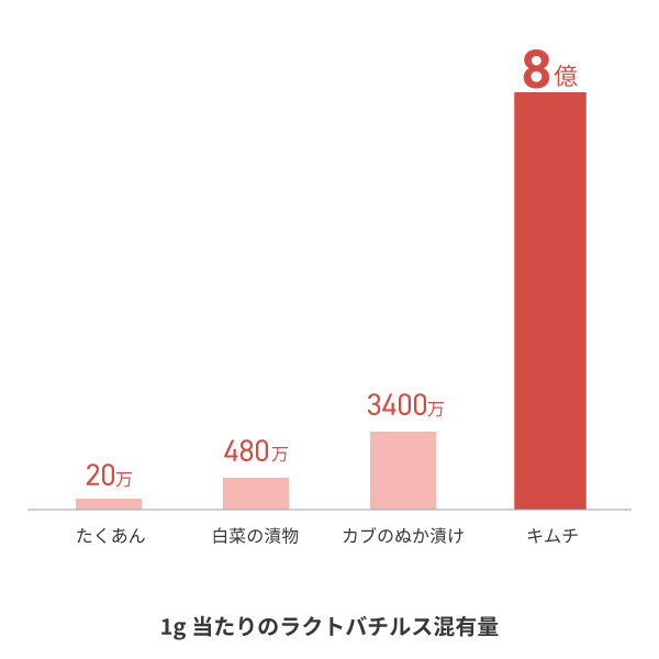 1g当たりのラクトバチルス混有量棒グラフ